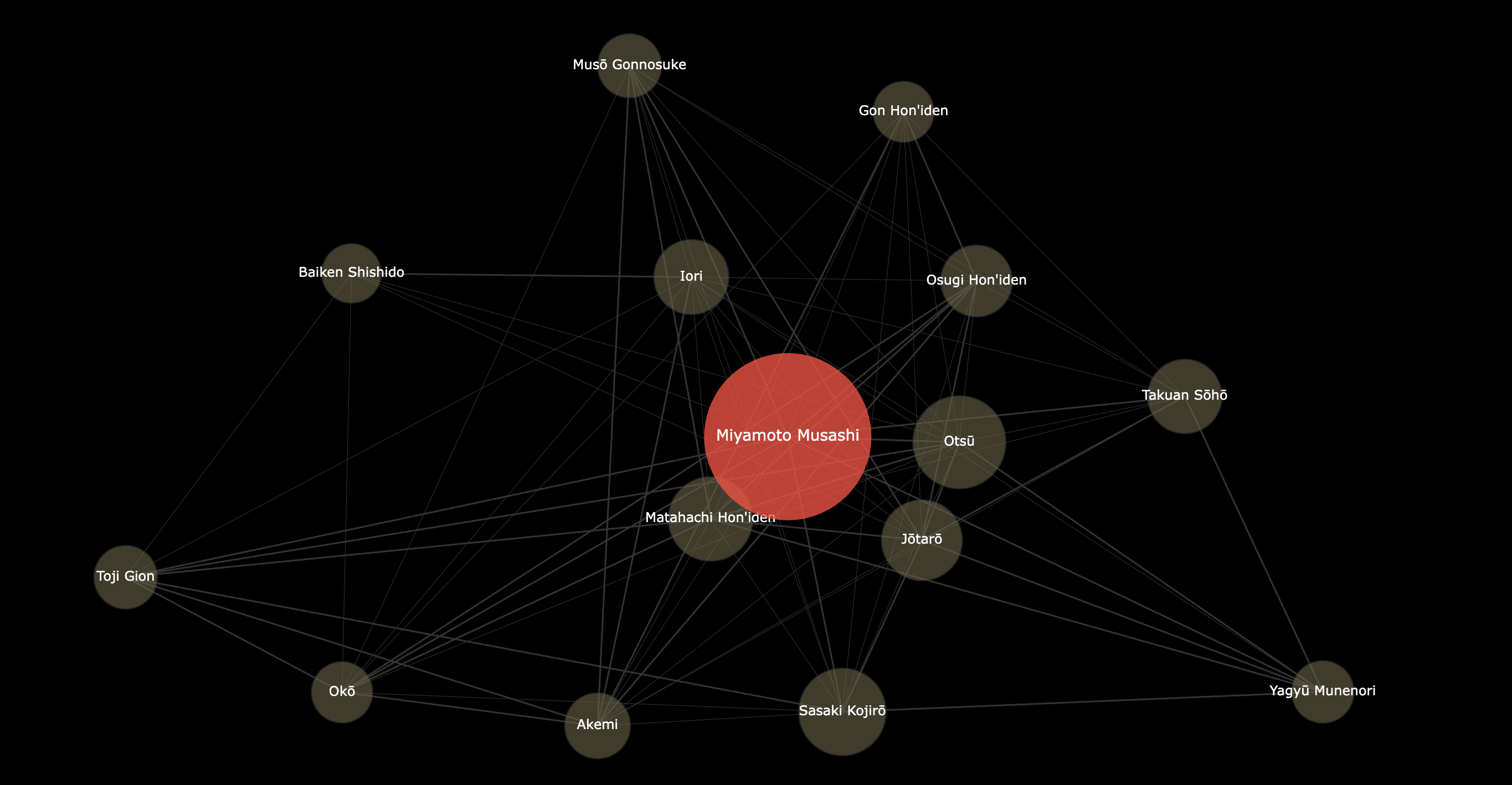 Musashi Character Map