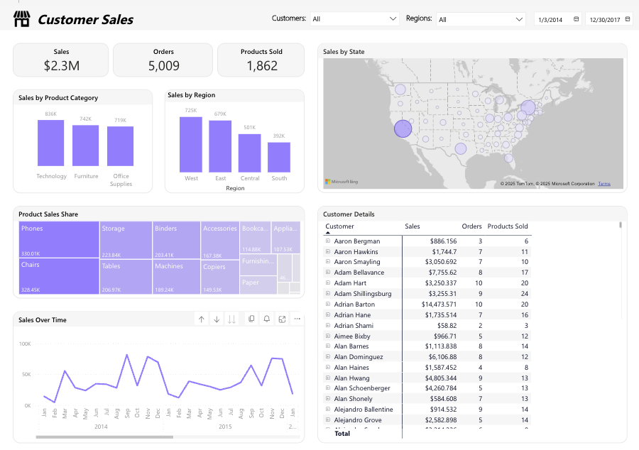 Customer Sales Report